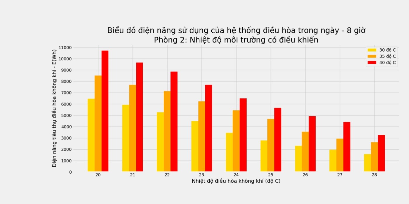 vi-sao-thoi-gian-su-dung-dieu-hoa-khong-khi-nhu-nhau-nhung-troi-nong-lai-ton-dien-hon