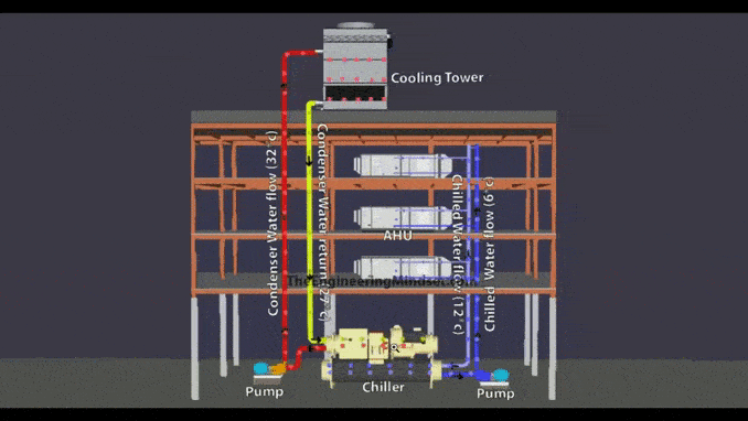 Tổng quan về hệ thống làm lạnh Chiller?