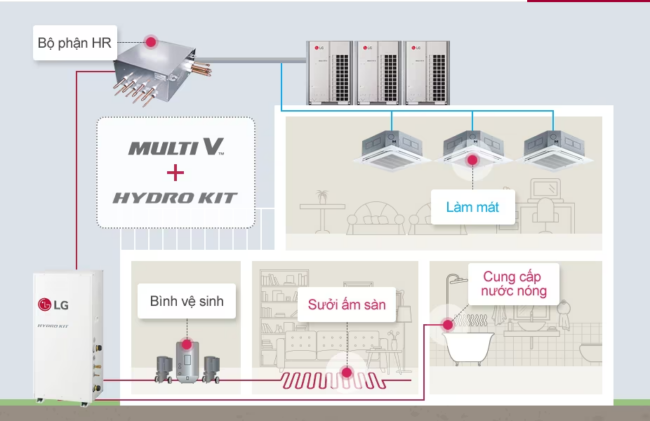 giai-phap-multi-v-ket-hop-hydro-kit-lg