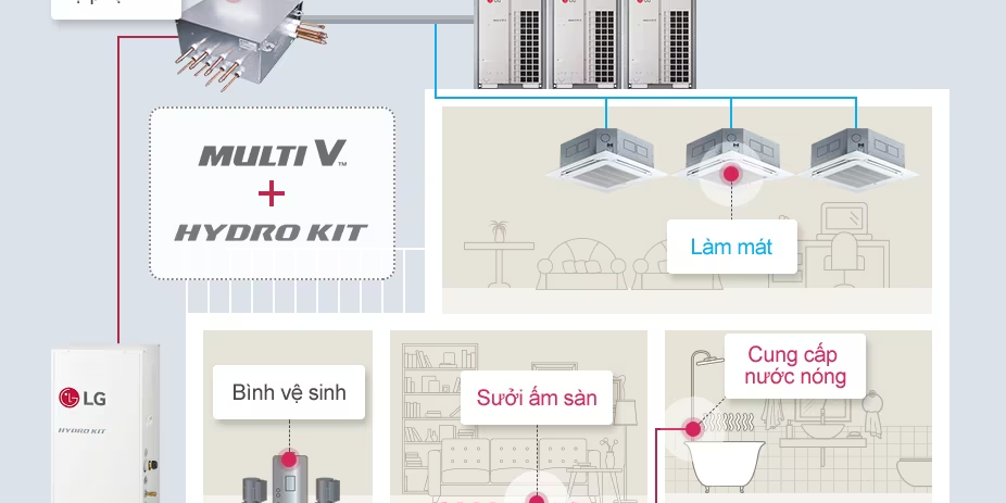 giai-phap-multi-v-ket-hop-hydro-kit-lg
